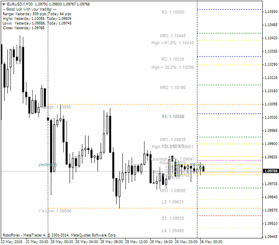 Central Pivot Range Indicator