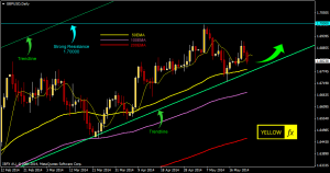 gbpusd forecast technical analysis daily may 26-2014