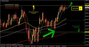 nzdusd forecast and technical analysis weekly may19 2014