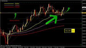 nzdusd forecast technical analysis daily May 5-2014