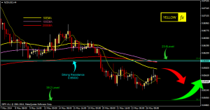 nzdusd forecast technical analysis h4 may 26 2014