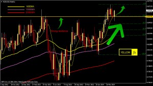 nzdusd forecast technical analysis weekly May 5-2014