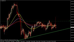 usdjpy forecast technical analysis h4 May 5-2014