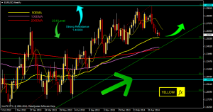 eurusd forecast technical analysis weekly june 03 2014