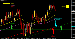 nzdusd forecast technical analysis weekly june 03 2014