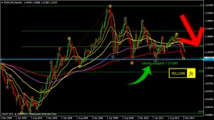 forex forecast and technical analysis for eurusd monthly December 22, 2014
