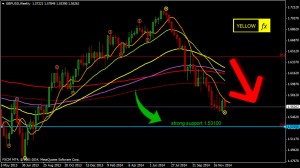 forex forecast and technical analysis for gbpusd weekly December 22, 2014