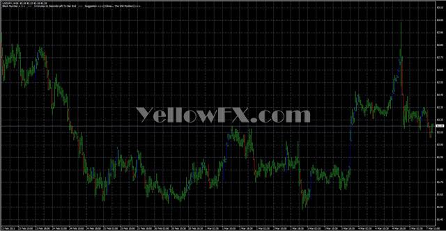 3LB On Chart Indicator