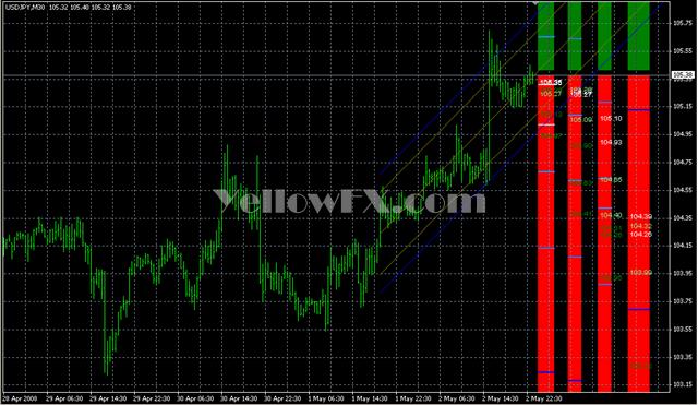 4 Period MA w Regr STD Forex Indicator