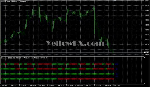 4TFStochBars Indicator