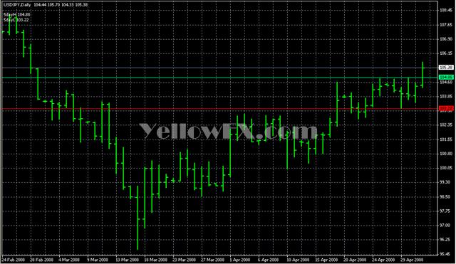 5 day breakout Forex Indicator