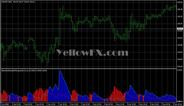 AbsoluteStrenghtHisto v1 Forex Indicator