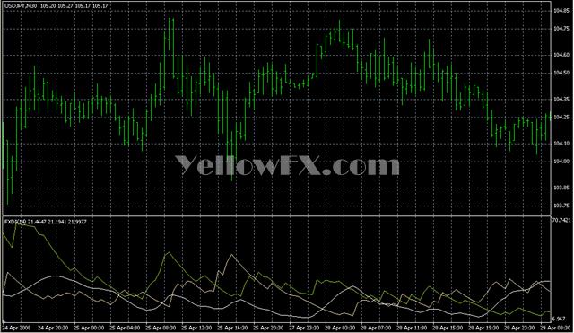 ADXDMI Forex Indicator