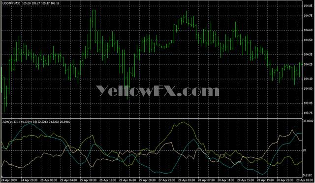 adxdon Forex Indicator