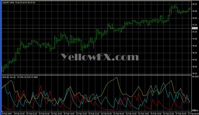 ADXPeriod Forex Indicator