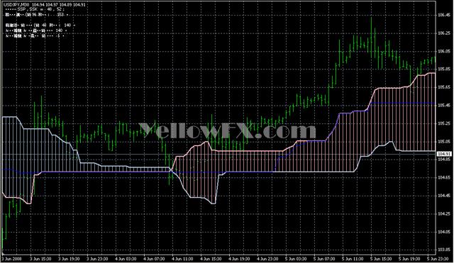 Alternative Ichimoku v06 Indicator