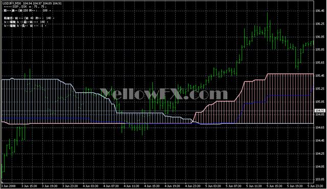 Alternative Ichimoku v07 Indicator