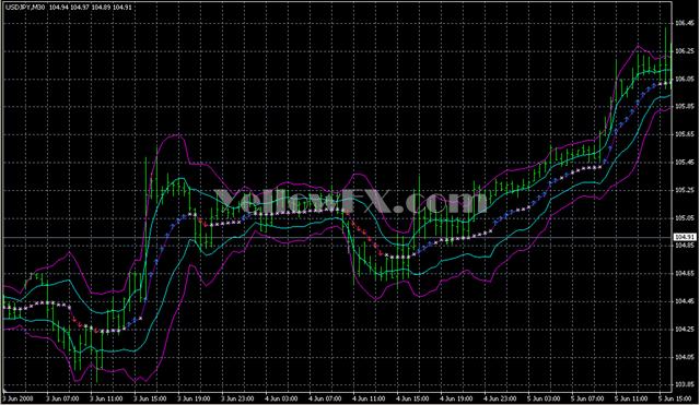 AMA Bands Indicator