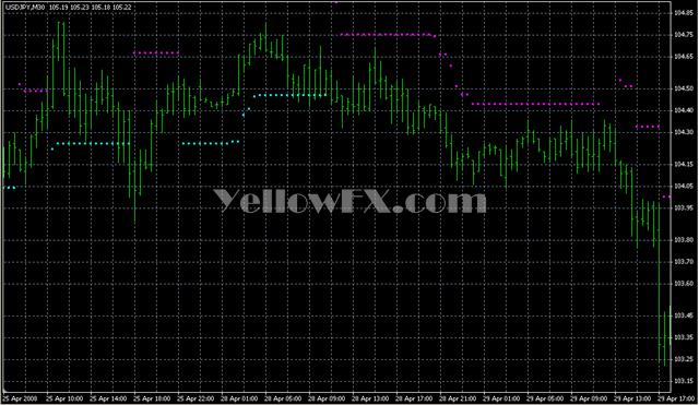 AscTrend2 Indicator