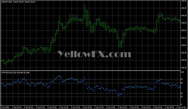 ATM RSI LiDo Indicator