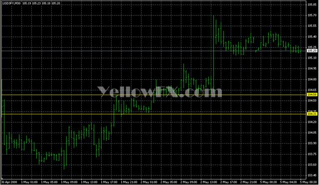 ATR Levels Forex Indicator