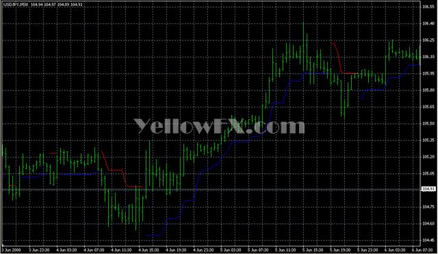 ATRStops v1 1 Forex Indicator