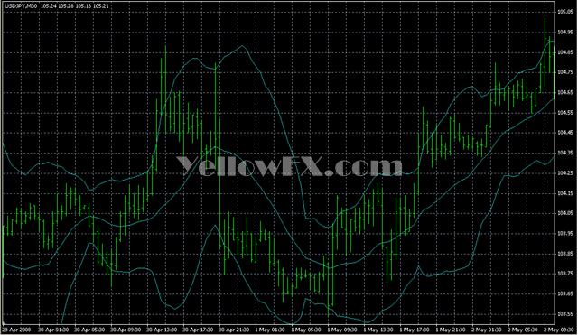 Bands1 Indicator