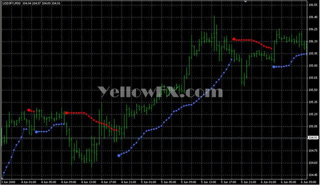 BBands Stop v1 with alert Forex Indicator