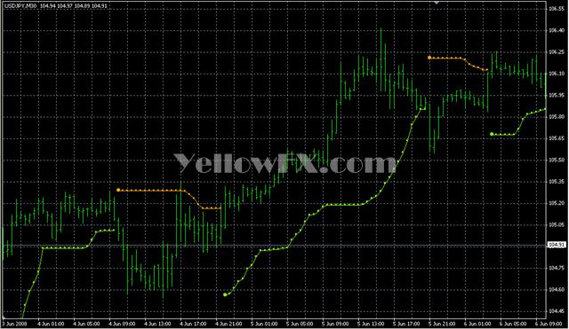 BBands Stop v11 Indicator