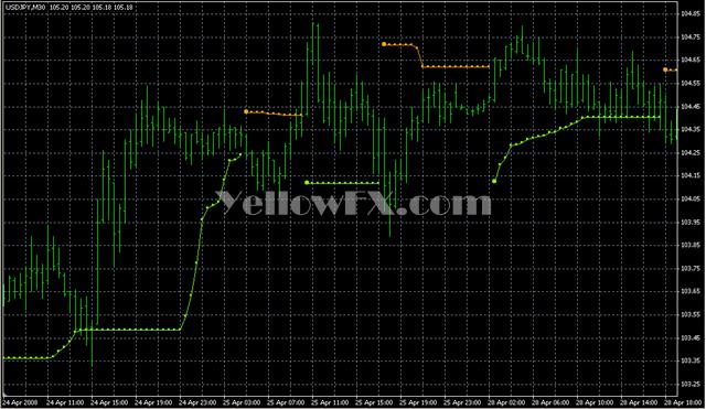 BBands Stops Forex Indicator