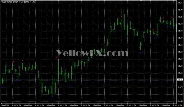 BeginnerAlert Forex Indicator