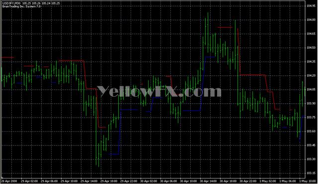 BrainTrend2StopLine Forex Indicator