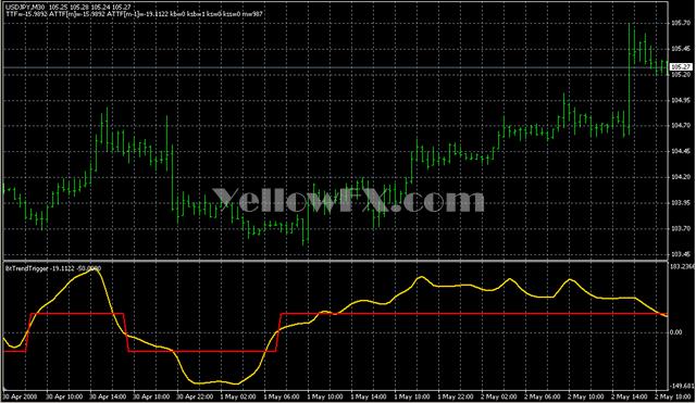 BtTrendTrigger T Signal Indicator