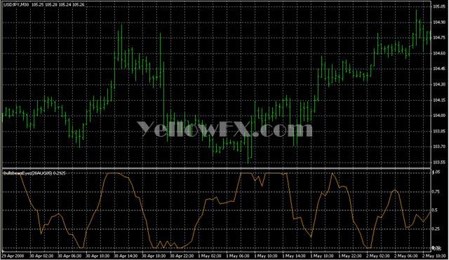 BullsBearsEyes28AUG05 Forex Indicator