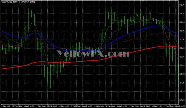 Carter MA Indicator