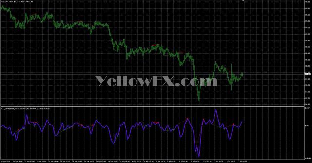 cc Divergence Forex Indicator