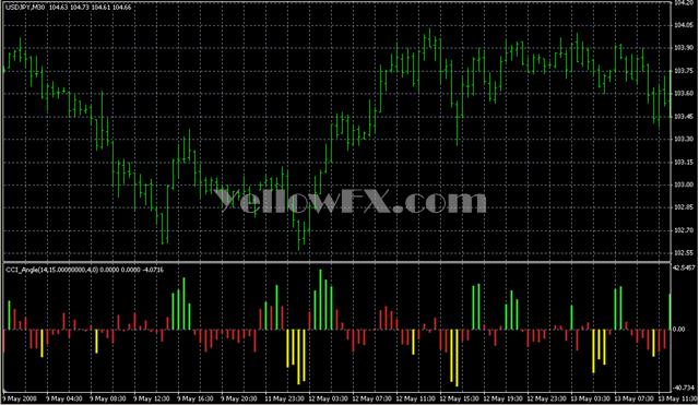 CCI Angle Indicator