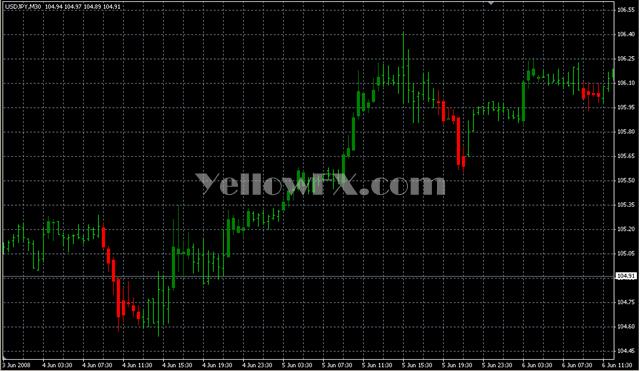 CCI CustomCandles Forex Indicator