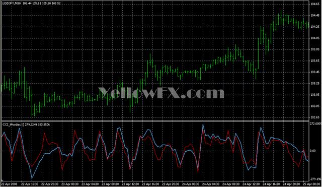 CCI Woodies  Indicator