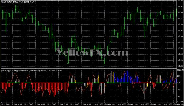 CCI Woodies Lnx v6 Indicator