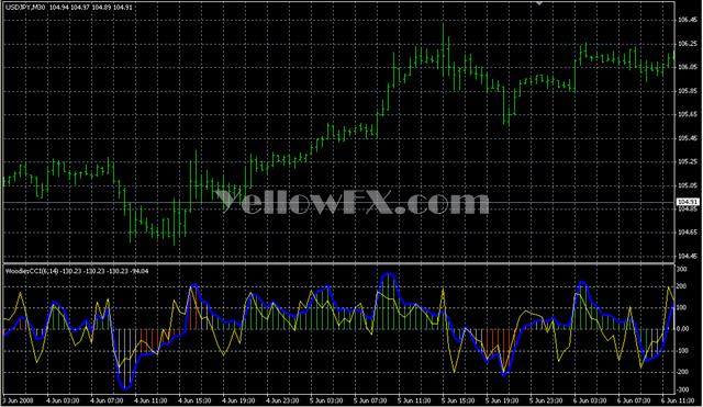 CCI woodies Indicator