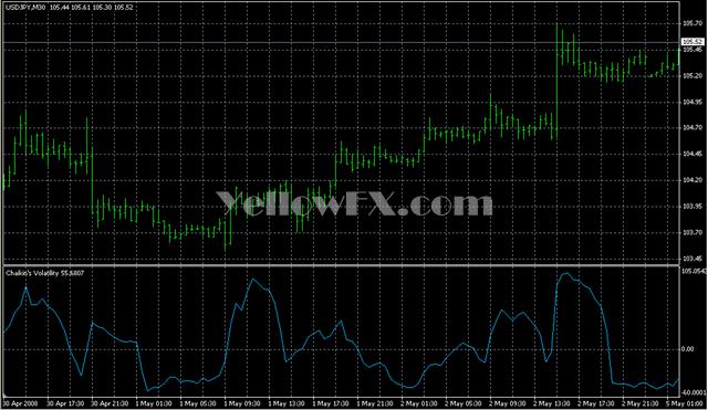 Chaikin's Volatility Indicator