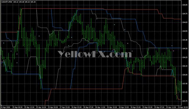 channel breakout basic Indicator