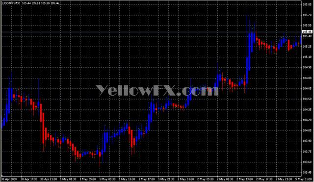 Cleon Heiken Ashi Forex Indicator