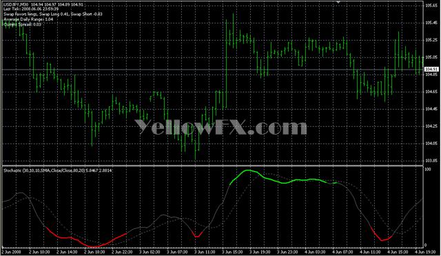 Color Stochastic Pivot Forex Indicator