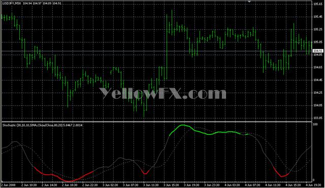 Color Stochastic Indicator