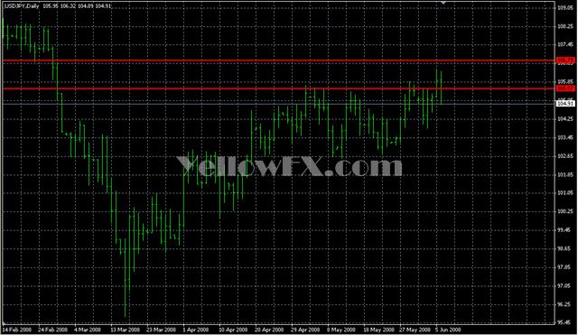 Daily range Forex Indicator