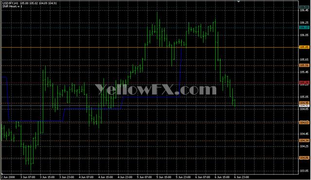 DailyPivot Shift Forex Indicator