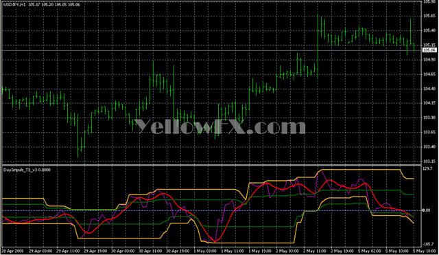 DayImpuls T3 v3 Indicator