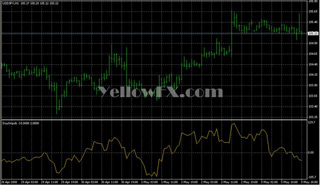 DayImpuls Forex Indicator